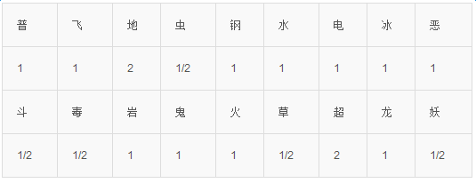 Pokemon go尼多兰怎么样 口袋妖怪Go尼多兰技能属性图鉴介绍