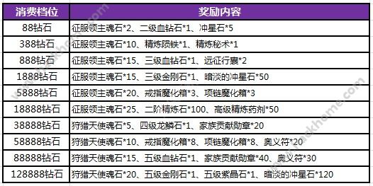 暗黑黎明2消费积累活动  英雄魂石、五级宝石等你拿[多图]图片2